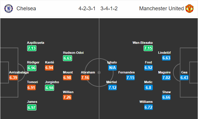 วิเคราะห์บอล [ พรีเมียร์ลีก อังกฤษ ] เชลซี VS แมนฯ ยูไนเต็ด