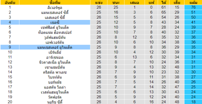 วิเคราะห์บอล [ พรีเมียร์ลีก อังกฤษ ] เชลซี VS แมนฯ ยูไนเต็ด ตารางคะแนน