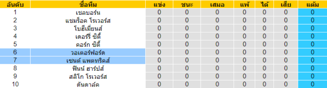 วิเคราะห์บอล [ ไอร์แลนด์ พรีเมียร์ลีก ] เซนต์ แพตทริคส์ VS วอเตอร์ฟอร์ด ตารางคะแนน