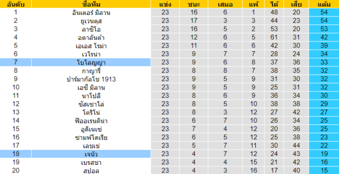 วิเคราะห์บอล [ กัลโช่ เซเรียอา อิตาลี ] โบโลญญ่า VS เจนัว ตารางคะแนน