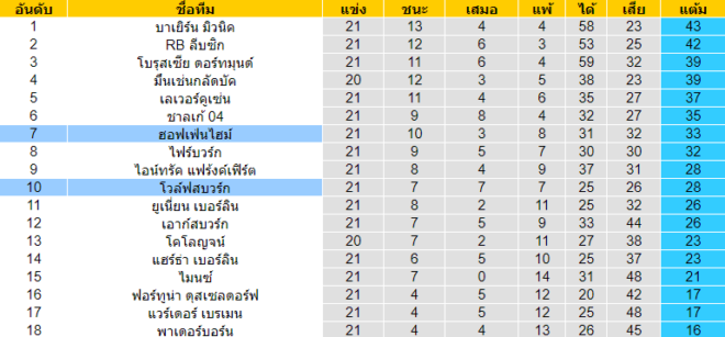 วิเคราะห์บอล [ บุนเดสลีก้า เยอรมัน ] ฮอฟเฟ่นไฮม์ VS โวล์ฟสบวร์ก ตารางคะแนน