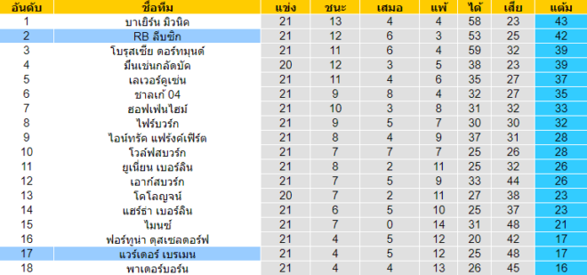 วิเคราะห์บอล [ บุนเดสลีก้า เยอรมัน ] อาร์บี ไลป์ซิก VS แวร์เดอร์ เบรเมน ตารางคะแนน