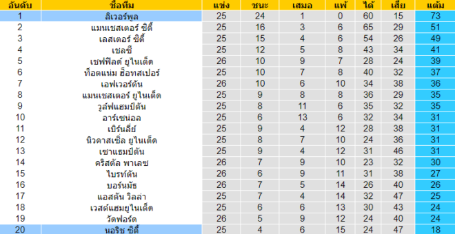 วิเคราะห์บอล [ พรีเมียร์ลีก อังกฤษ ] นอริช ซิตี้ VS ลิเวอร์พูล ตารางคะแนน