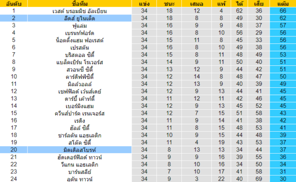 วิเคราะห์บอล [ แชมป์เปี้ยนชิพ อังกฤษ ] มิดเดิลสโบรห์ VS ลีดส์ ยูไนเต็ด ตารางคะแนน