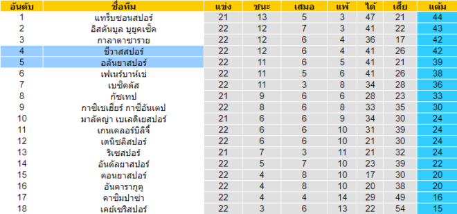 วิเคราะห์บอล [ ตุรกี ซุปเปอร์ลีก ] ชีวาสสปอร์ VS อลันย่าสปอร์ ตารางคะแนน