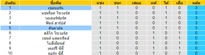 วิเคราะห์บอล [ ไอร์แลนด์ พรีเมียร์ลีก ] เชลบอร์น VS ดันดาล์ค ตารางคะแนน