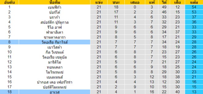 วิเคราะห์บอล [ โปรตุเกส พรีไมราลีก้า ] อาเวส VS วิตอเรีย กิมาไรส์  ตารางคะแนน