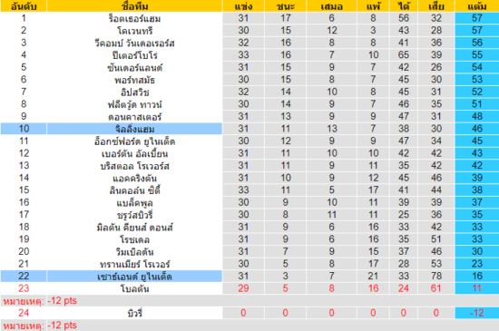 เซาธ์เอนด์ ยูไนเต็ด VS จิลลิ่งแฮม ตารางคะแนน