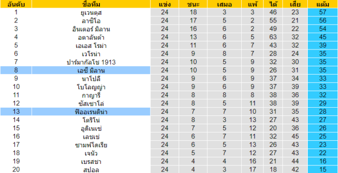 วิเคราะห์บอล [ กัลโช่ เซเรีย อา อิตาลี ] ฟิออเรนติน่า VS เอซี มิลาน ตารางคะแนน