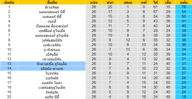 วิเคราะห์บอล [ พรีเมียร์ลีก อังกฤษ ] คริสตัล พาเลซ VS นิวคาสเซิ่ล ตารางคะแนน