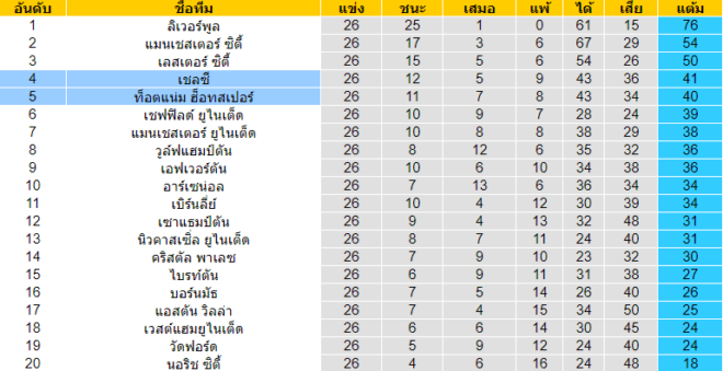 วิเคราะห์บอล [ พรีเมียร์ลีก อังกฤษ ] เชลซี VS สเปอร์ส ตารางคะแนน