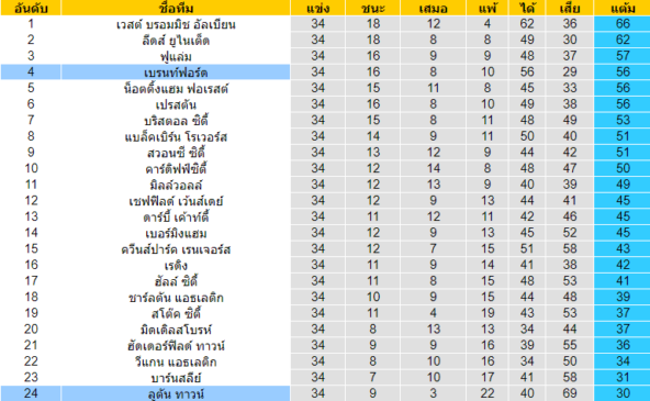 วิเคราะห์บอล [ แชมป์เปี้ยนชิพ อังกฤษ ] ลูตัน ทาวน์ VS เบรนท์ฟอร์ด ตารางคะแนน