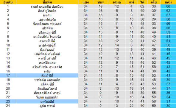 วิเคราะห์บอล [ แชมป์เปี้ยนชิพ อังกฤษ ] ฮัลล์ ซิตี้ VS บาร์นสลีย์ ตารางคะแนน