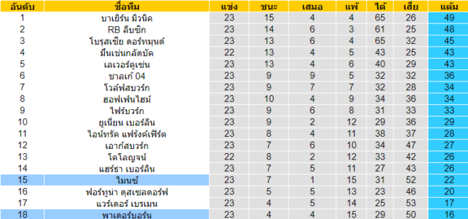 วิเคราะห์บอล [ บุนเดสลีกา เยอรมัน ] ไมนซ์ VS พาเดอร์บอร์น ตารางคะแนน