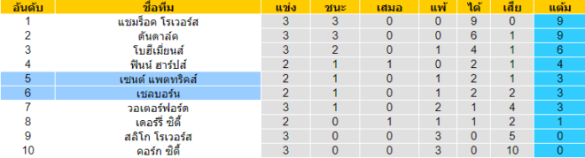 วิเคราะห์บอล [ ไอร์แลนด์ พรีเมียร์ลีก ] เชลบอร์น VS เซนต์ แพตทริคส์ ตารางคะแนน