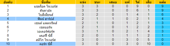 วิเคราะห์บอล [ ไอร์แลนด์ พรีเมียร์ลีก ] คอร์ก ซิตี้ VS ฟินน์ ฮาร์ป ตารางคะแนน