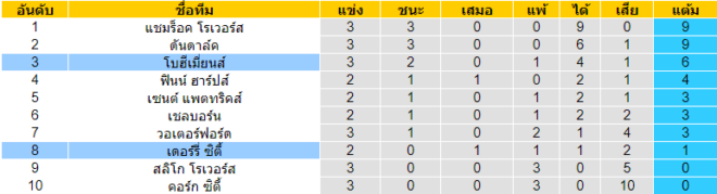 วิเคราะห์บอล [ ไอร์แลนด์ พรีเมียร์ลีก ] เดอร์รี่ ซิตี้ VS โบฮีเมี่ยนส์ ตารางคะแนน