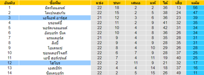 วิเคราะห์บอล [ เดนมาร์ก ซุปเปอร์ลีก ] เอจีเอฟ อาร์ฮุส VS โฮโบร ตารางคะแนน