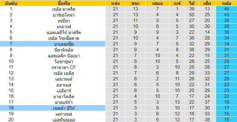 วิเคราะห์บอล [ ลาลีกา สเปน ] บาเลนเซีย VS เซลต้า บีโก้ ตารางคะแนน