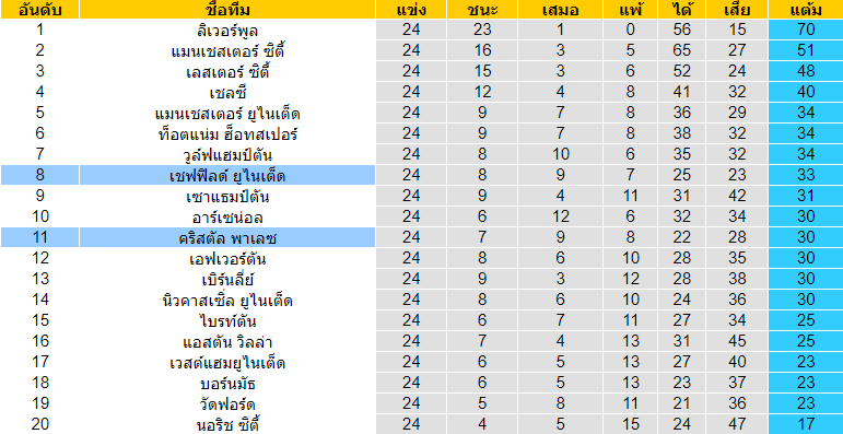 วิเคราะห์บอล [ พรีเมียร์ลีก อังกฤษ ] คริสตัล พาเลซ VS เชฟฟิลด์ ยูไนเต็ด ตารางคะแนน