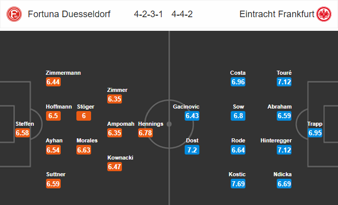 ﻿ วิเคราะห์บอล [ บุนเดสลีกา เยอรมัน ] ฟอร์ทูน่า ดุสเซลดอร์ฟ VS ไอน์ทรัค แฟร้งค์เฟิร์ต