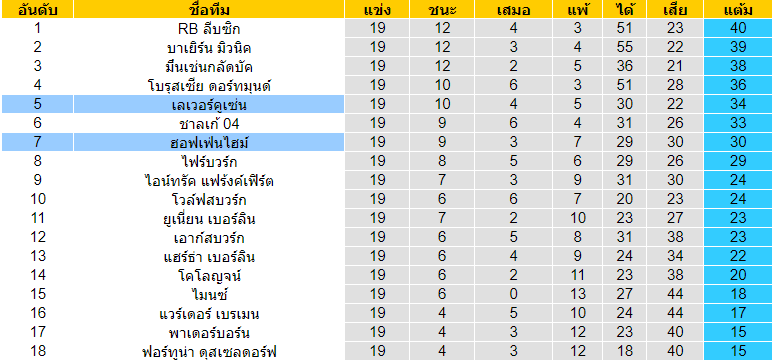 วิเคราะห์บอล [ บุนเดสลีกา เยอรมัน ] ฮอฟเฟนไฮม์ VS เลเวอร์คูเซ่น ตารางคะแนน