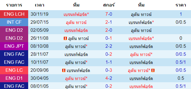 วิเคราะห์บอล [ แชมป์เปี้ยนชิพ อังกฤษ ] ลูตัน ทาวน์ VS เบรนท์ฟอร์ด พบกัน