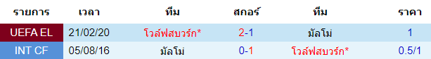 วิเคราะห์บอล [ ยูโรป้า ลีก ] มัลโม่ VS โวล์ฟสบวร์ก พบกัน