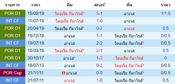 วิเคราะห์บอล [ โปรตุเกส พรีไมราลีก้า ] อาเวส VS วิตอเรีย กิมาไรส์  พบกัน