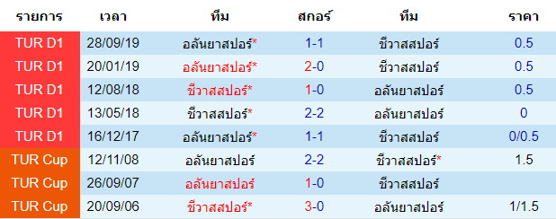 วิเคราะห์บอล [ ตุรกี ซุปเปอร์ลีก ] ชีวาสสปอร์ VS อลันย่าสปอร์ พบกัน