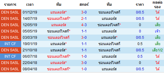 วิเคราะห์บอล [ เดนมาร์ก คัพ ] แรนเดอร์ VS ซอนเดอร์ไจสกี พบกัน