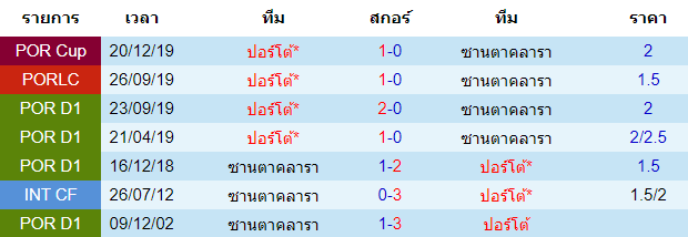 วิเคราะห์บอล [ โปรตุเกส พรีไมราลีกา ] ซานตาคลารา VS ปอร์โต้ พบกัน