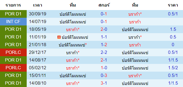 วิเคราะห์บอล [ พรีไมราลีก้า โปรตุเกส ] บราก้า VS ปอร์ติโมเนนเซ่ พบกัน