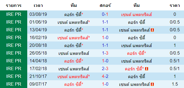 วิเคราะห์บอล [ ไอร์แลนด์ พรีเมียร์ลีก ] เซนต์ แพตทริคส์ VS คอร์ก ซิตี้ พบกัน