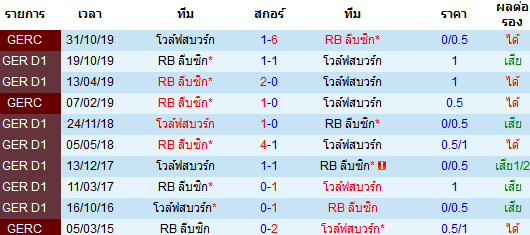 วิเคราะห์บอล [ บุนเดสลีกา เยอรมัน ] โวล์ฟสบวร์ก VS RB ไลป์ซิก พบกัน