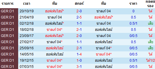 วิเคราะห์บอล [ บุนเดสลีกา เยอรมัน ] ชาลเก้ 04 VS ฮอฟเฟนไฮม์ พบกัน