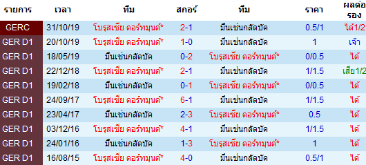 วิเคราะห์บอล [ บุนเดสลีกา เยอรมัน ] มึนเช่นกลัดบัค VS โบรุสเซีย ดอร์ทมุนด์ พบกัน