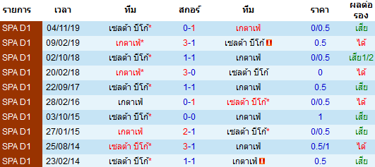 วิเคราะห์บอล [ ลาลีกา สเปน ] เกตาเฟ่ VS เซลต้า บีโก้ พบกัน