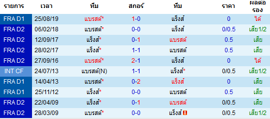 วิเคราะห์บอล [ ลีกเอิง ฝรั่งเศส ] แร็งส์ VS แบรสต์ พบกัน