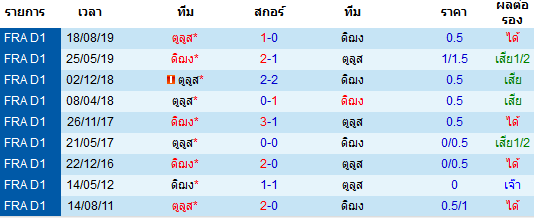 วิเคราะห์บอล [ ลีกเอิง ฝรั่งเศส ] ดิฌง VS ตูลูส พบกัน