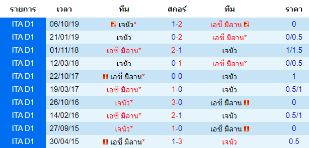 วิเคราะห์บอล [ กัลโช่ เซเรีย อา อิตาลี ] เอซี มิลาน VS เจนัว พบกัน