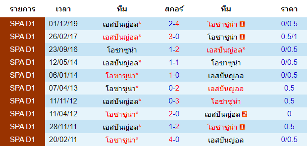 วิเคราะห์บอล [ ลาลีกา สเปน ] โอซาซูน่า VS เอสปันญ่อล พบกัน