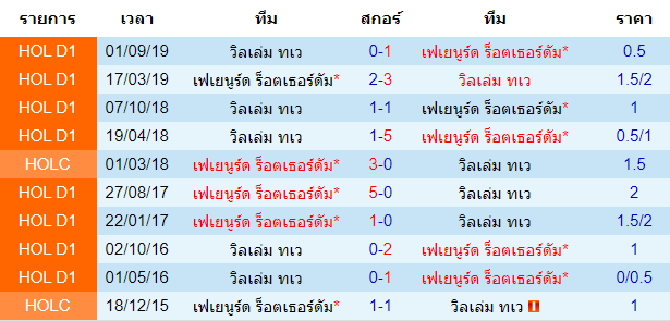 วิเคราะห์บอล [ เอเรอดีวีซี ฮอลแลนด์ ] เฟเยนูร์ด ร็อตเธอร์ดัม VS วิลเล่ม ทเว พบกัน