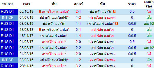 วิเคราะห์บอล [ รัสเซีย พรีเมียร์ลีก ] สปาร์ตัก มอสโก VS คราซ์โนดาร์ พบกัน