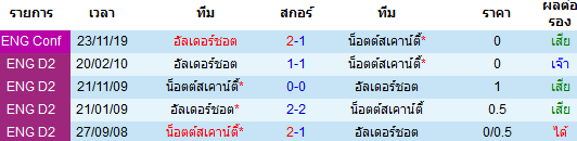 วิเคราะห์บอล [ อังกฤษ คอนเฟอเรนช์ ] น็อตต์สเคาน์ตี้ VS อัลเดอร์ชอต พบกัน