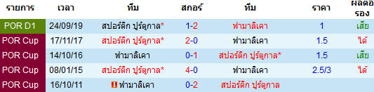 วิเคราะห์บอล [ โปรตุเกส ซุปเปอร์ลีก ] ฟามาลิเคา VS สปอร์ติ้ง ลิสบอน พบกัน