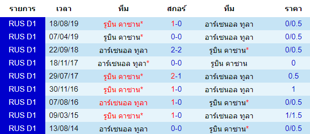 วิเคราะห์บอล [ รัสเซีย พรีเมียร์ลีก ] อาร์เซน่อล ตูล่า VS รูบิน คาซาน พบกัน