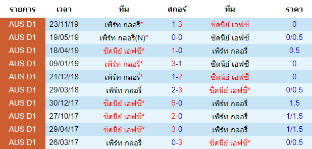 วิเคราะห์บอล [ ออสเตรเลีย เอ-ลีก ] ซิดนีย์ เอฟซี VS เพิร์ท กลอรี่ พบกัน