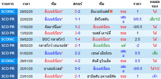 วิเคราะห์บอล [ สก็อตแลนด์ พรีเมียร์ลีก ] ฮิเบอร์เนี่ยน VS ฮาร์ท เจ้าบ้าน