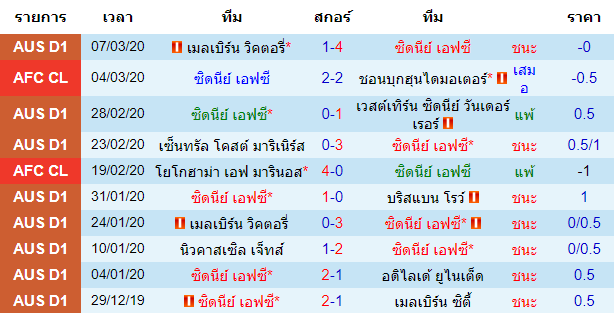 วิเคราะห์บอล [ ออสเตรเลีย เอ-ลีก ] ซิดนีย์ เอฟซี VS เพิร์ท กลอรี่ เจ้าบ้าน